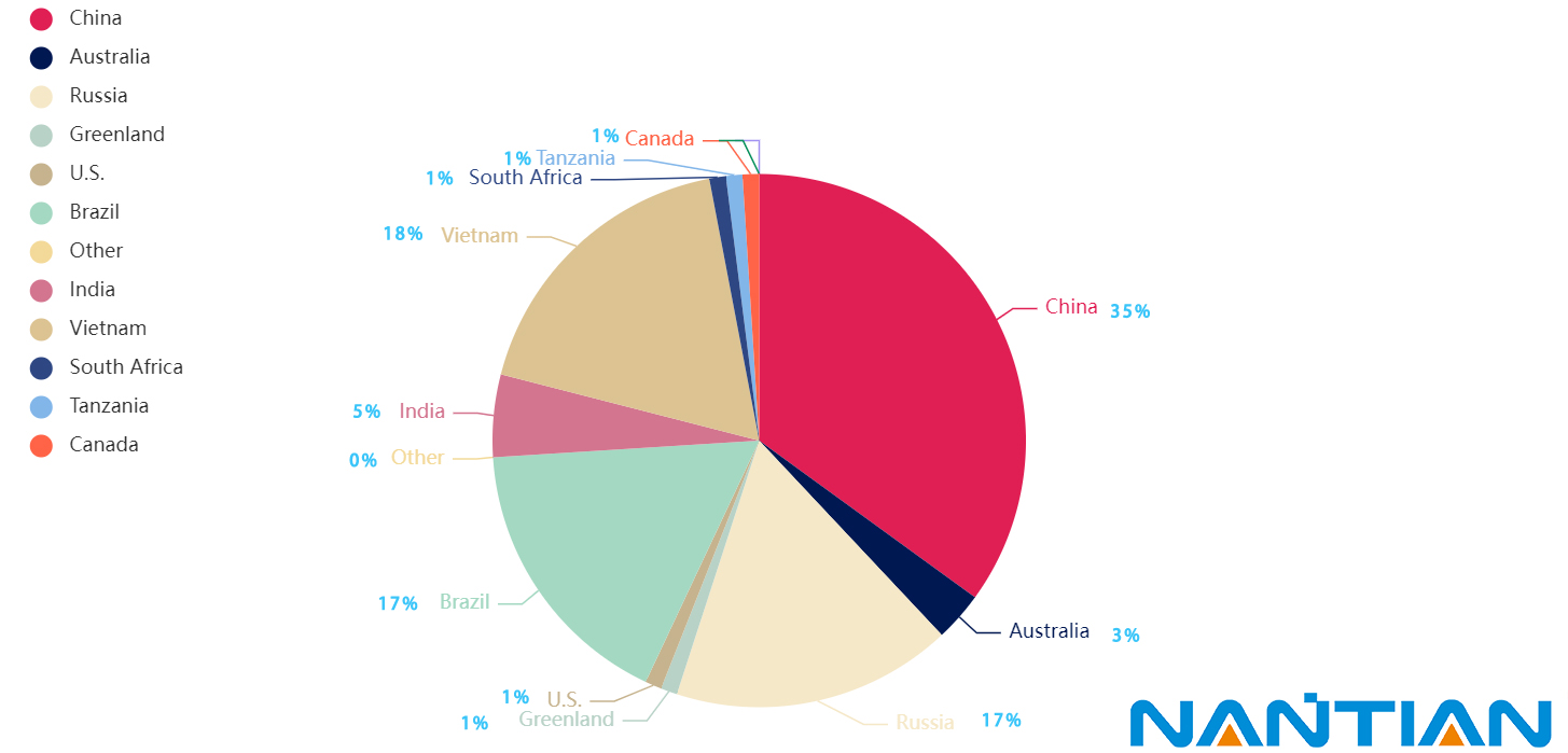 figure 1 the proportion of rare earth reserves in various countries.jpg figure 1 the proportion of rare earth reserves in various countries.jpg